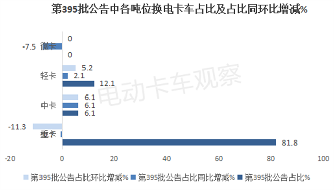 工信部第395批换电卡车公告：中卡首上榜