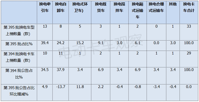 工信部第395批换电卡车公告：中卡首上榜