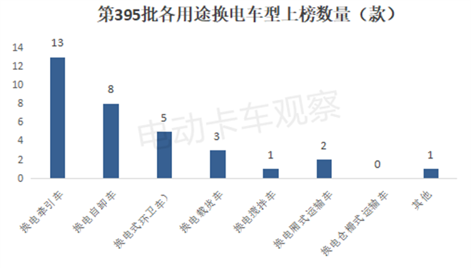 工信部第395批换电卡车公告：中卡首上榜