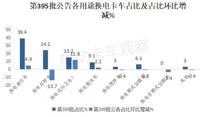 工信部第395批换电卡车公告：中卡首上榜