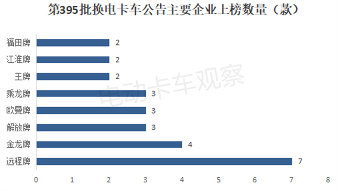 工信部第395批换电卡车公告：中卡首上榜