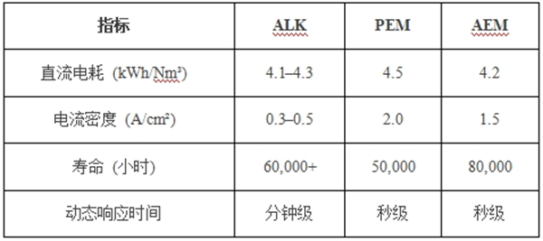 氢能技术 | 电解水制氢系统测试技术分析