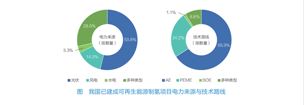 中国可再生氢产业发展评估