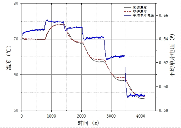 氢能技术 | 大功率PEMFC性能标定及其氢空侧条件敏感性研究