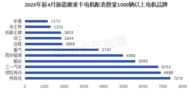 新能源重卡电机“朋友圈”最靓仔，绿控与车企共筑生态护城河
