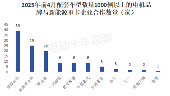 新能源重卡电机“朋友圈”最靓仔，绿控与车企共筑生态护城河
