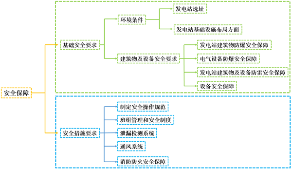 氢能技术∣氢燃料电池发电站的安全保障研究