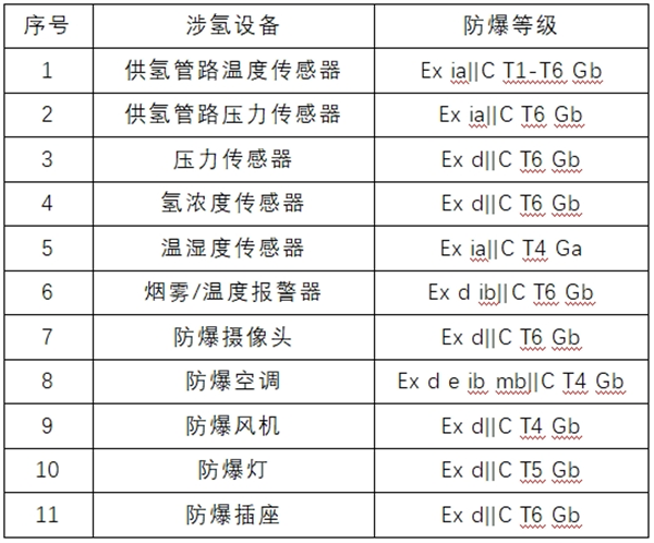氢能技术∣氢燃料电池发电站的安全保障研究