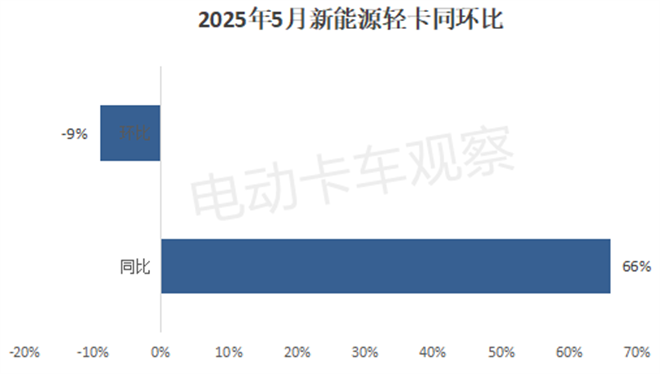 2025年5月新能源轻卡市场上演纯电大“秀”