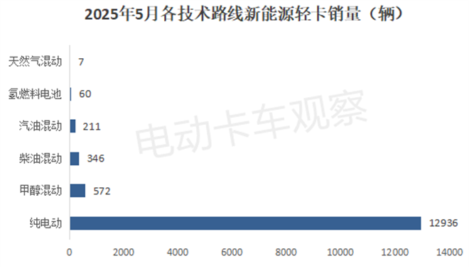 2025年5月新能源轻卡市场上演纯电大“秀”