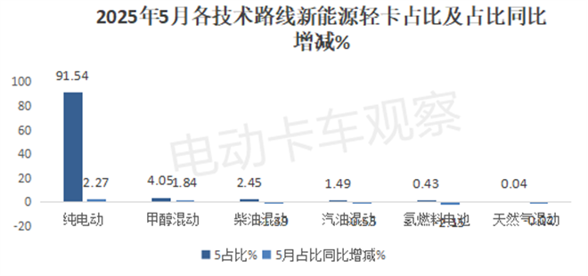 2025年5月新能源轻卡市场上演纯电大“秀”