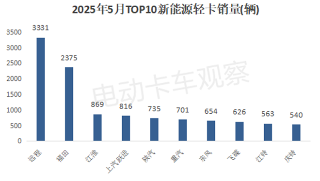 2025年5月新能源轻卡市场上演纯电大“秀”