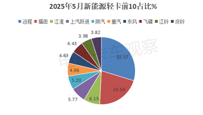 2025年5月新能源轻卡市场上演纯电大“秀”