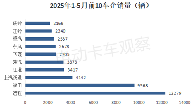 2025年5月新能源轻卡市场上演纯电大“秀”