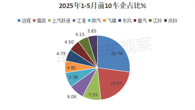 2025年5月新能源轻卡市场上演纯电大“秀”