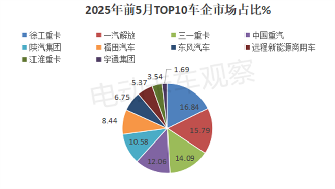 2025年5月新能源牵引车销量同比增2.85倍！