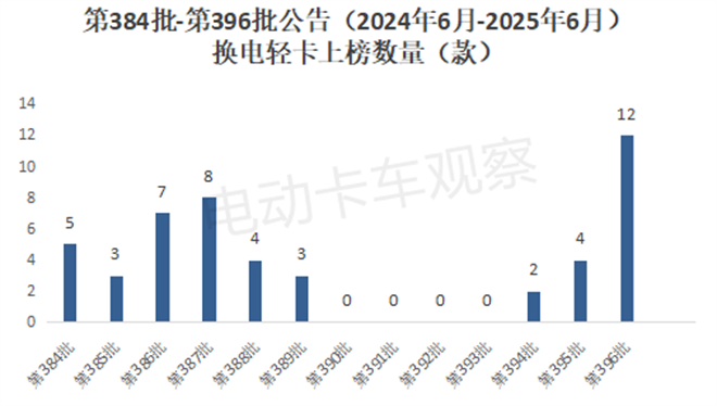工信部第396批换电卡车公告：轻卡数量创新高