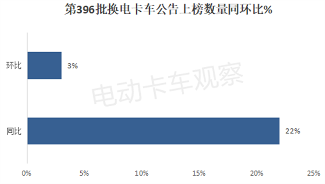 工信部第396批换电卡车公告：轻卡数量创新高
