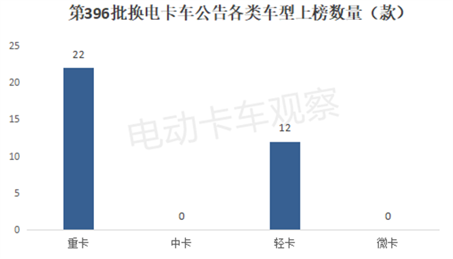 工信部第396批换电卡车公告：轻卡数量创新高