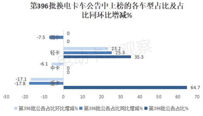 工信部第396批换电卡车公告：轻卡数量创新高