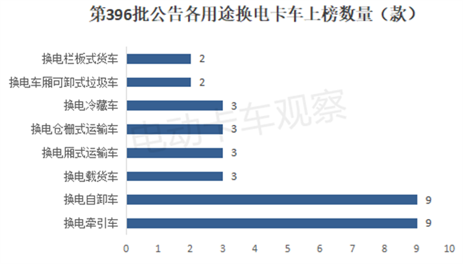 工信部第396批换电卡车公告：轻卡数量创新高