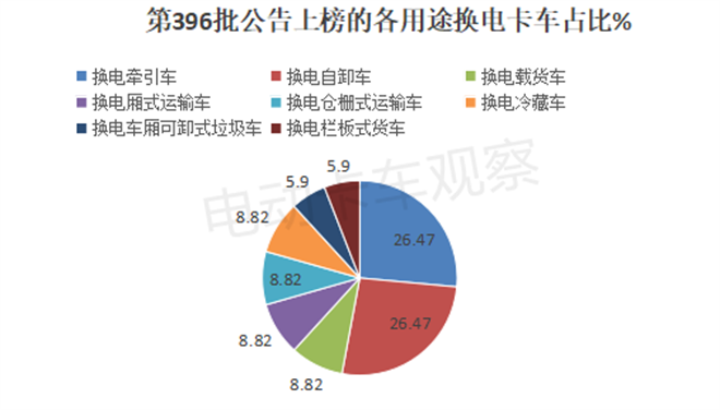 工信部第396批换电卡车公告：轻卡数量创新高