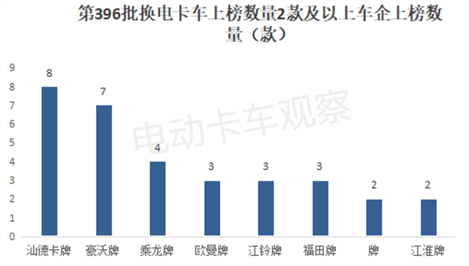 工信部第396批换电卡车公告：轻卡数量创新高