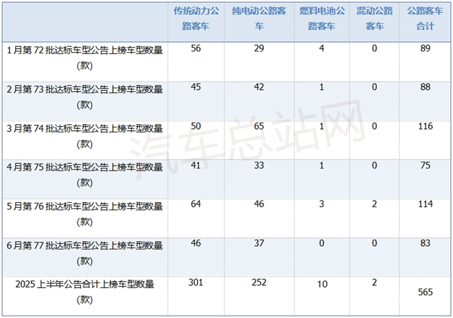 从2025上半年达标公告车型特点看下半年公路客车走向