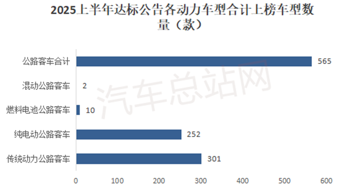 从2025上半年达标公告车型特点看下半年公路客车走向