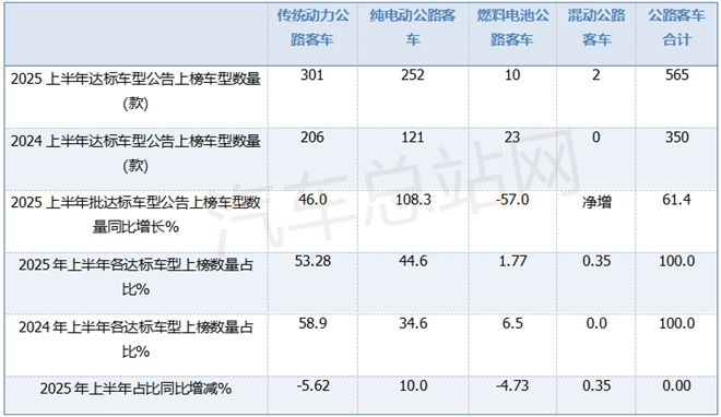 从2025上半年达标公告车型特点看下半年公路客车走向
