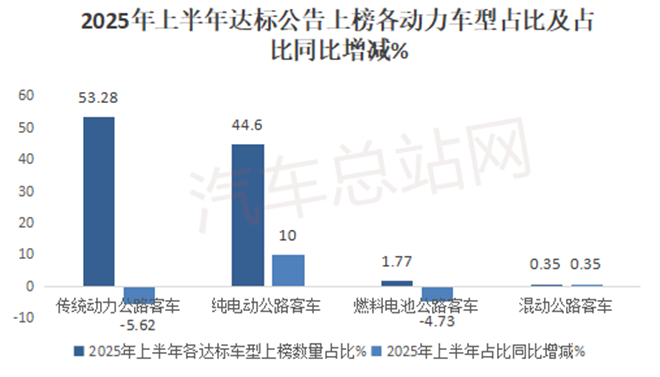 从2025上半年达标公告车型特点看下半年公路客车走向