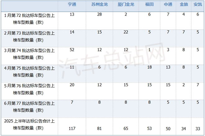 从2025上半年达标公告车型特点看下半年公路客车走向
