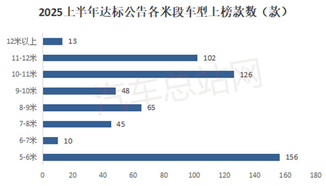 从2025上半年达标公告车型特点看下半年公路客车走向