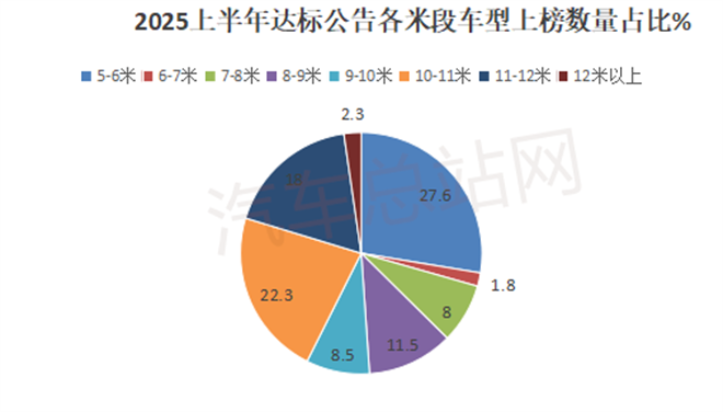 从2025上半年达标公告车型特点看下半年公路客车走向