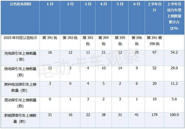 2025上半年工信部新能源牵引车公告：多电机产品受宠