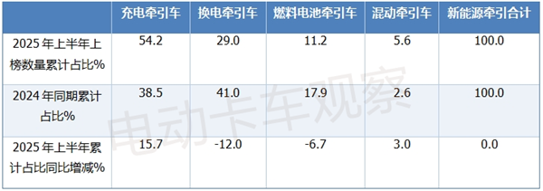 2025上半年工信部新能源牵引车公告：多电机产品受宠