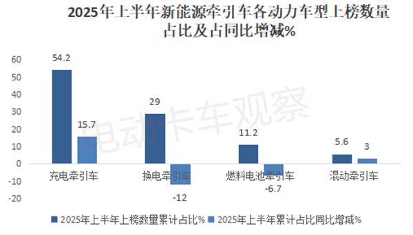 2025上半年工信部新能源牵引车公告：多电机产品受宠