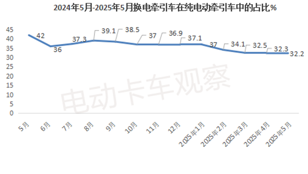 2025上半年工信部新能源牵引车公告：多电机产品受宠
