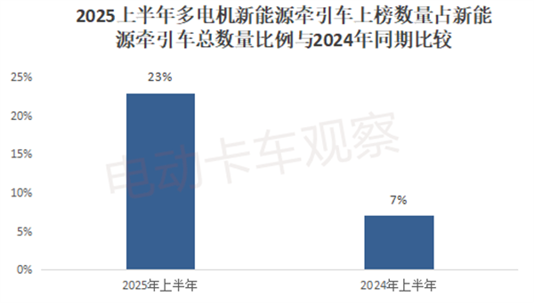 2025上半年工信部新能源牵引车公告：多电机产品受宠