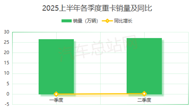 2025上半年重卡市场复盘：新能源与燃气此消彼长
