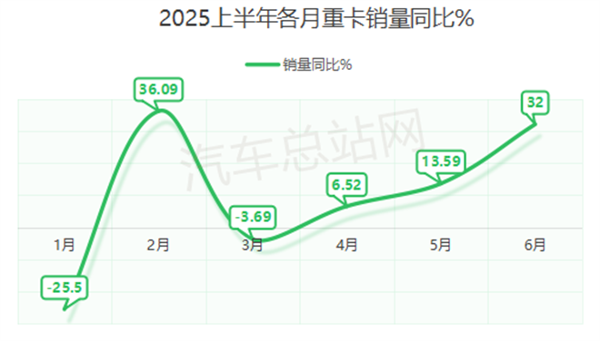 2025上半年重卡市场复盘：新能源与燃气此消彼长