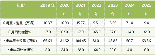 2025上半年重卡市场复盘：新能源与燃气此消彼长
