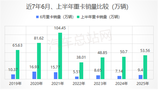 2025上半年重卡市场复盘：新能源与燃气此消彼长