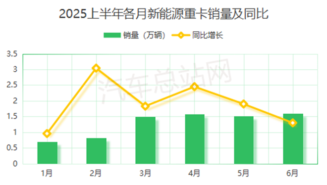 2025上半年重卡市场复盘：新能源与燃气此消彼长