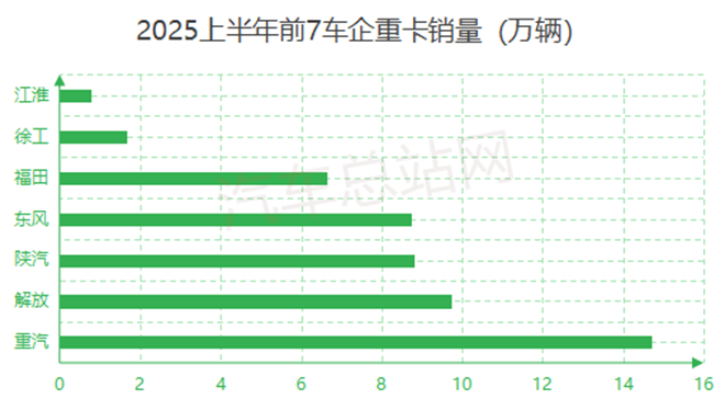 2025上半年重卡市场复盘：新能源与燃气此消彼长
