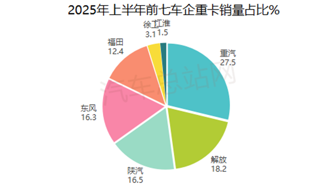 2025上半年重卡市场复盘：新能源与燃气此消彼长