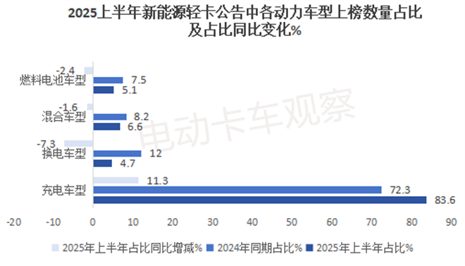 2025上半年工信部新能源轻卡新品公告：冷藏车“大热”