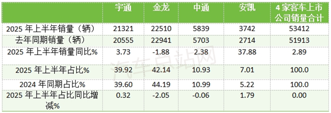 2025年中大考揭榜！宇通、金龙、中通、安凯谁是“优等生”？