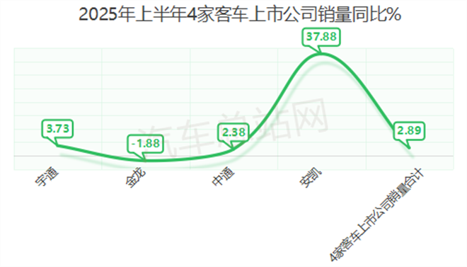 2025年中大考揭榜！宇通、金龙、中通、安凯谁是“优等生”？