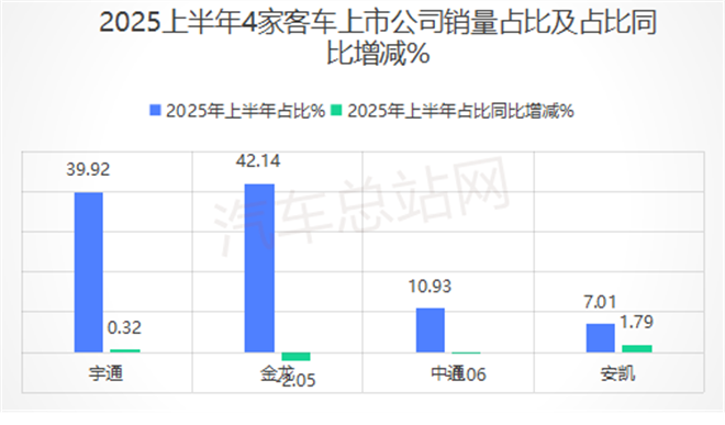 2025年中大考揭榜！宇通、金龙、中通、安凯谁是“优等生”？